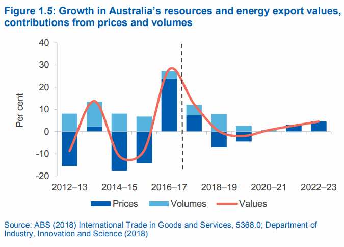 澳大利亞（yà）出口預測