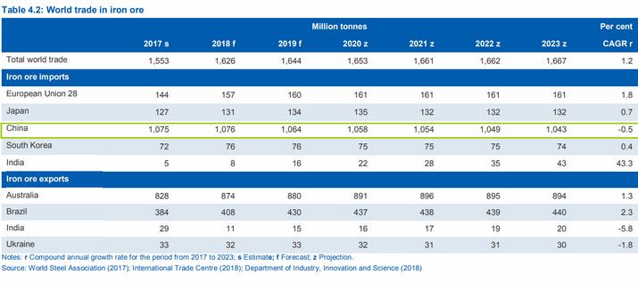 國（guó）際鐵礦石（shí）貿易數（shù）據