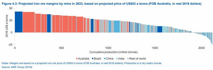 2023年鐵礦（kuàng）石價格預測