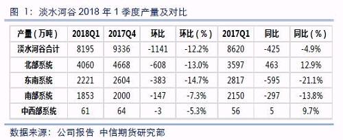 淡（dàn）水河穀2018年1季度產量