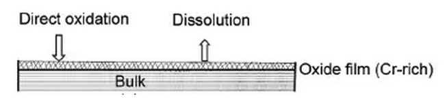 不鏽鋼耐腐（fǔ）蝕鈍化膜