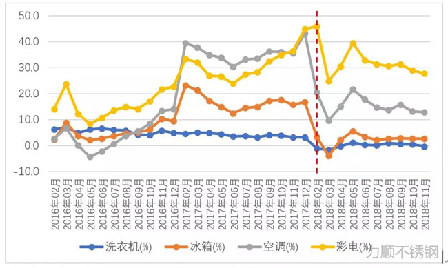 洗衣(yī)機、冰(bīng)箱、空調、彩電產量同(tóng)比增幅變化