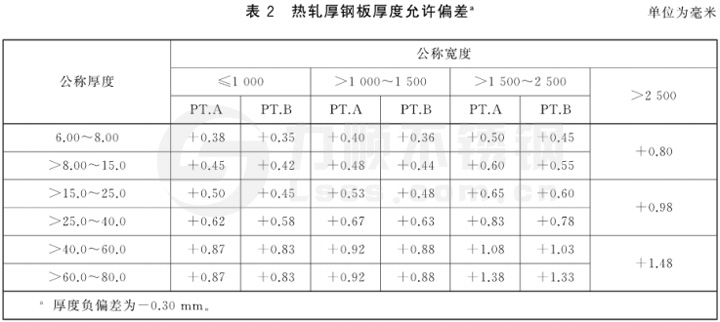 表2 熱軋（zhá）厚鋼板厚度允（yǔn）許偏差