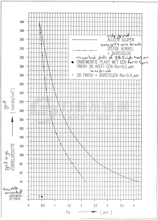 不（bú）鏽鋼板（bǎn）表麵粗糙度