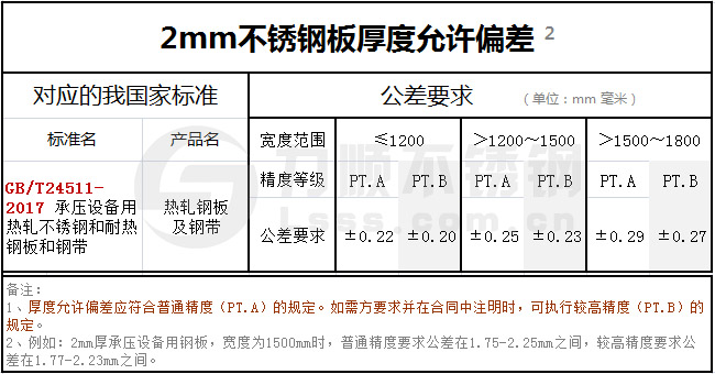 2mm不鏽鋼板厚度允許偏差