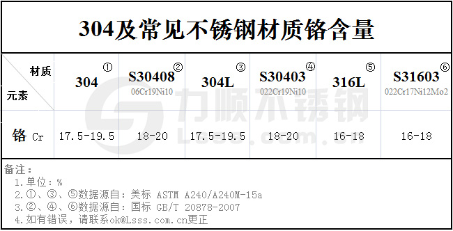 304不鏽鋼鉻含量標準