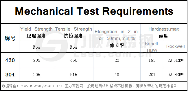 430不鏽鋼和304的區別，在力學性能方麵（miàn）