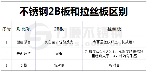 不（bú）鏽鋼2B板和拉（lā）絲板的區（qū）別
