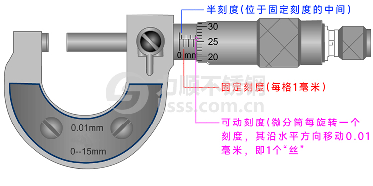 千分尺讀數 千分尺讀數方法