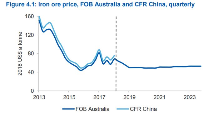 澳大利亞預計其資源出口（kǒu）高速增（zēng）長將在2020年告終