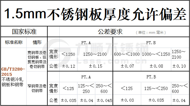 1.5mm不（bú）鏽鋼板實際厚度國家標準