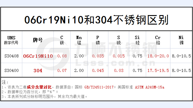 06cr19ni10和（hé）304哪個好？
