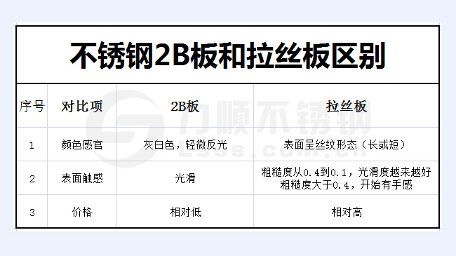 不鏽鋼2B板和拉絲（sī）板的區別