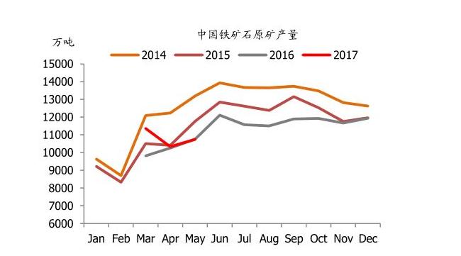 2017年10月份中國原礦產量變（biàn）化原因調研